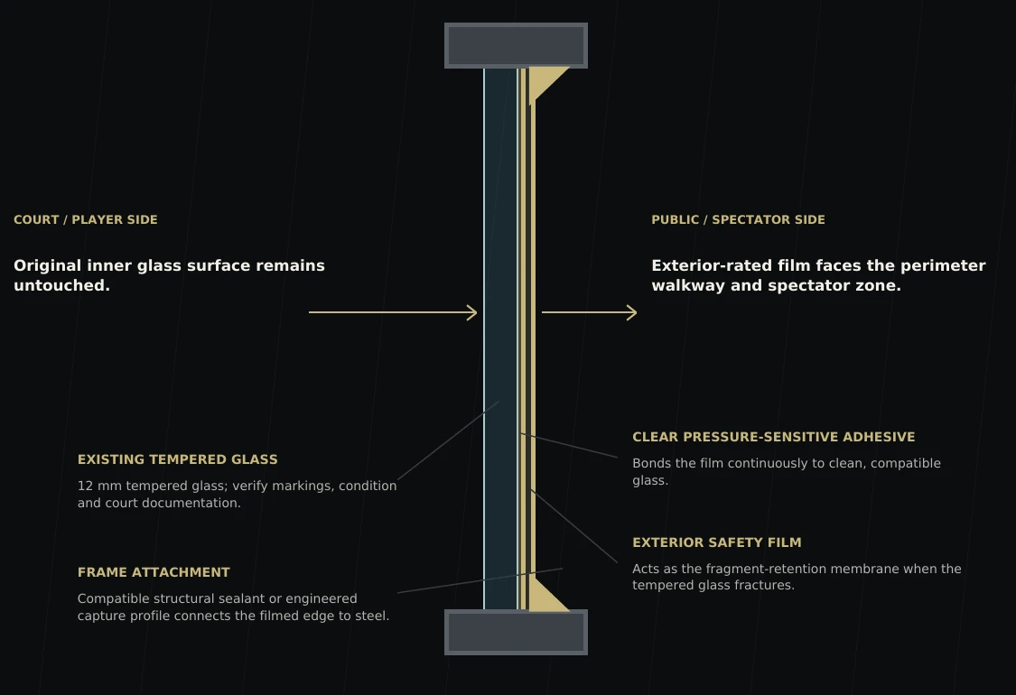 Cross-section: original inner glass surface untouched on the court side; exterior-rated safety film, clear pressure-sensitive adhesive and a frame attachment on the public side